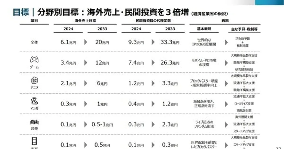 Le Japon vise 6 000 milliards de yens pour le marché mondial de l'anime d'ici 2033