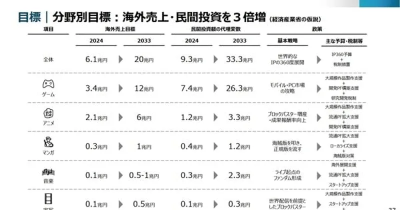 Le Japon vise 6 000 milliards de yens pour le marché mondial de l'anime d'ici 2033